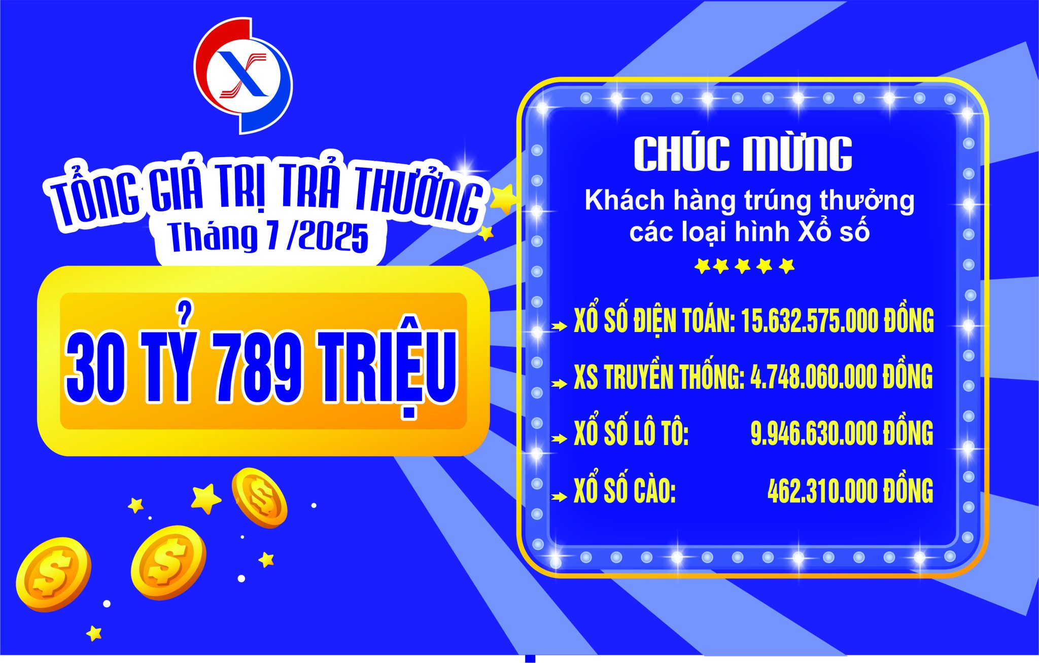 Gần 31 tỷ đồng đã được công ty trả thưởng cho nhiều khách hàng trong tháng 7 năm 2025